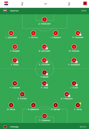 Hrvatska - Albanija 2:2