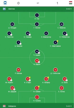 Škotska - Mađarska 0:1