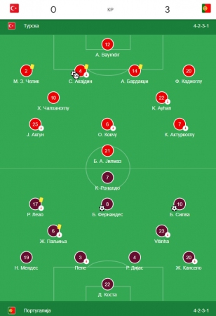 Turska - Portugalija 0:3